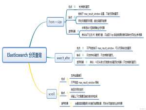 Elasticsearch中的三种分页策略深度解析：原理、使用及对比_elasticsearch 分页