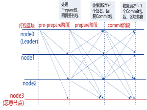 常见10种区块链共识算法