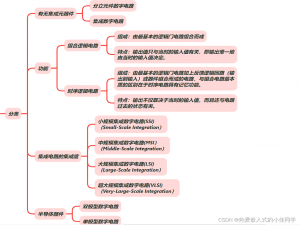 数字电路基础（Digital Circuit Basis ）