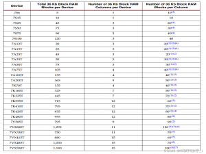 Xinlinx FPGA内的存储器BRAM全解_fpga bram