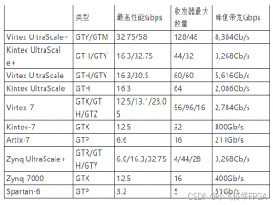 FPGA的高速收发器(GTX/GTY/GTP)的快速上手教程_fpga gtx