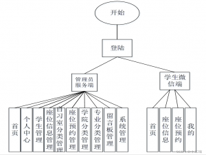 微信小程序 图书馆自习室座位预约管理系统设计与实现（源码+文档）