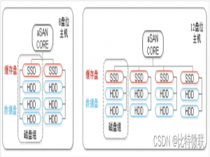 云计算基础-存储虚拟化（深信服aSAN分布式存储）_深信服分布式存储asan是基于什么技术