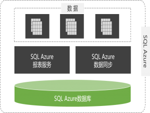 微软云计算[2]之微软云关系数据库SQL Azure