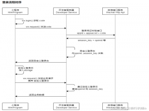 微信小程序登陆并获取用户信息详解（openid、session_key）_微信小程序获取用户信息