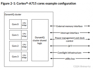 2 Studying《Arm A715 Technical Reference Manual》_arm mpmm