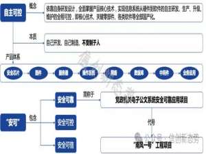 信创=国产化？一文带你快速了解信创和国产化_信创国产化