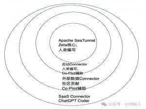 AI大模型重塑程序员岗位，三大方向自救，不消失才是王道！_ai在前端 后端 还有其他方向的程序员