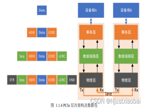 Xilinx FPGA PCIe | XDMA IP 核 / 应用 / 测试 / 实践