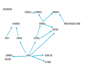 动态规划._动态规划算法的基本思想