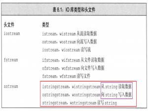【C++】stringstream类 最全超详细解析（什么是stringstream？ stringstrem有哪些作用? 如何在算法中应用？）