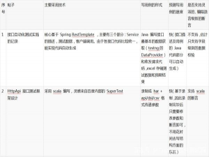 Jmeter和Postman那个工具更适合做接口测试？