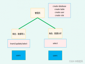 【postgresql初级使用】用户与角色的关系，搭建数据库安全体系中的分权管理_postgresql 角色和用户的关系