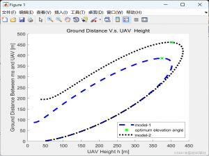 【无人机】密集城市环境中无人机空对地对地 （U2G） 路径损耗研究（Matlab代码实现）