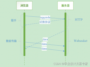 C++毕业设计下载（全套源码+配套论文）——基于 C+++TCP+Websocket的即时通信系统设计与实现