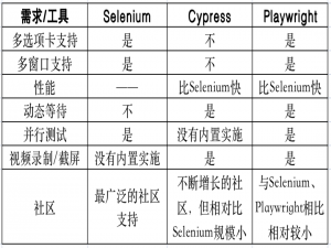 几个Web自动化测试框架的比较：Cypress、Selenium和Playwright_web自动化测试框架对比