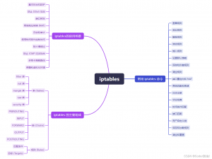 【DevOps】Linux 安全：iptables 组成、命令及应用场景详解_iptables forward 转发默认drop
