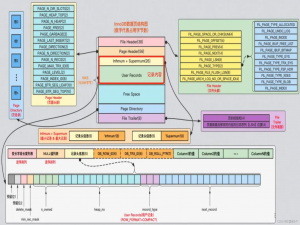 解读InnoDB数据库索引页与数据行的紧密关联_innodb索引页数据