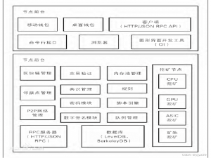 区块链——公有链，私有链，联盟链