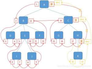 数据库无限层级结构左右值算法
