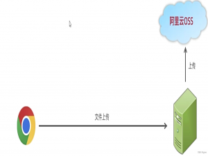 文件存储（阿里云OSS）的实现_oss文档