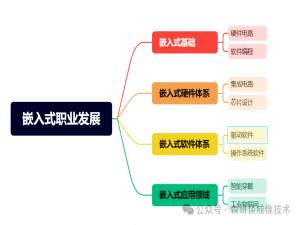 硬件|芯片|操作系统？嵌入式职业发展复盘_嵌入式操作系统行业