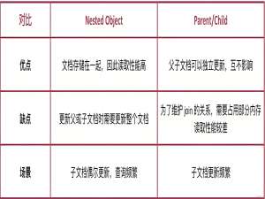 Elasticsearch中父子文档的关联：利用Join类型赋予文档的层级关系_es父子文档关联检索