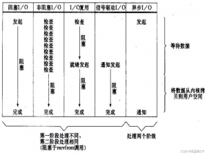 高效I/O处理：模型与多路复用的探讨_多路复用io模型