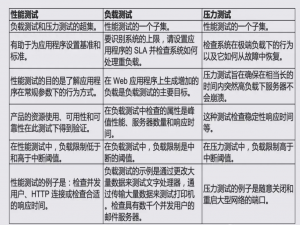 性能测试、负载测试、压力测试之间的差异，看完就明白了。。。