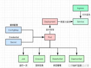 K8S详解(5万字详细教程)