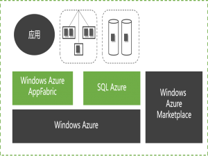 微软云计算Windows Azure（一）_微软云服务器