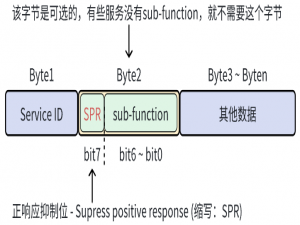 《UDS协议从入门到精通（UDS速查手册）》（完结撒花版）_obdonuds
