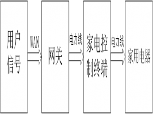 基于单片机的家用电器电话远程控制设计
