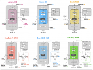 （自用）The Big LLM Architecture Comparison的笔记