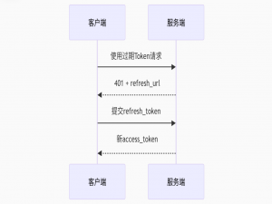 Token有效期测试详解：构建时间维度的安全防线_接口中token的有效期和刷新机制如何测试?