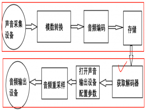 Linux驱动21 --- FFMPEG 音频 API
