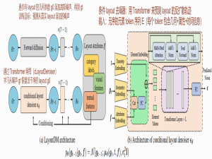 【论文阅读+复现】LayoutDM: Transformer-based Diffusion Model for Layout Generation