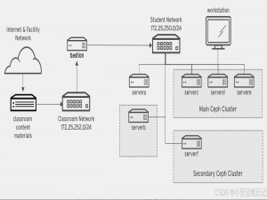 RHCA - CL260 | Day01：Ceph 架构及环境介绍