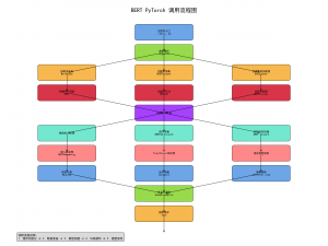 深度学习之----Bert模型
