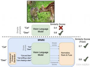 [2025CVPR-图象分类方向]SPARC:用于视觉语言模型中零样本多标签识别的分数提示和自适应融合