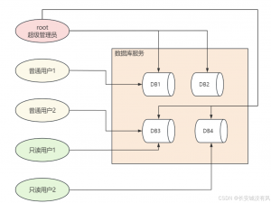 从入门到精通【MySQL】视图与用户权限管理_mysql视图权限怎么设置