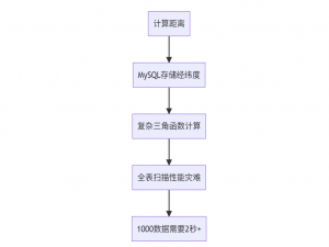 【Redis Geo实战】一键搞定附近的人！地理位置查询黑科技揭秘