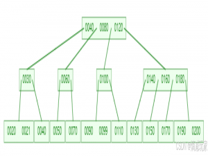 MySQL —— 索引_mysql索引
