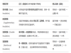 绝缘等级、IP等级、污染等级、设备分类总结