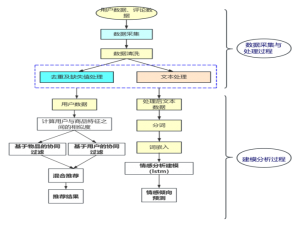 优秀案例：基于python django的智能家居销售数据采集和分析系统设计与实现，使用混合推荐算法和LSTM算法情感分析
