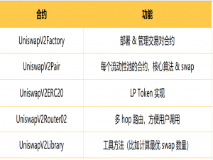 5 分钟读懂 Uniswap V2：最全核心合约解析+实战代码_uniswap addliquidity详解