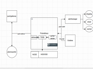 Prometheus+altermanager搭配钉钉报警_prometheus和altermanager结合配置