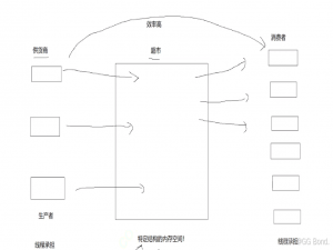 【Linux探索学习】第三十二弹——生产消费模型：基于阻塞队列和基于环形队列的两种主要的实现方法