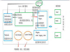 小白成长之路-Ansible自动化（一）