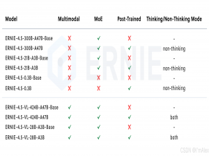 国产大模型黑马！文心大模型4.5开源实测：快速部署+多模态识别准，自媒体场景直接封神_ernie-4.5-vl-28b-a3b 部署